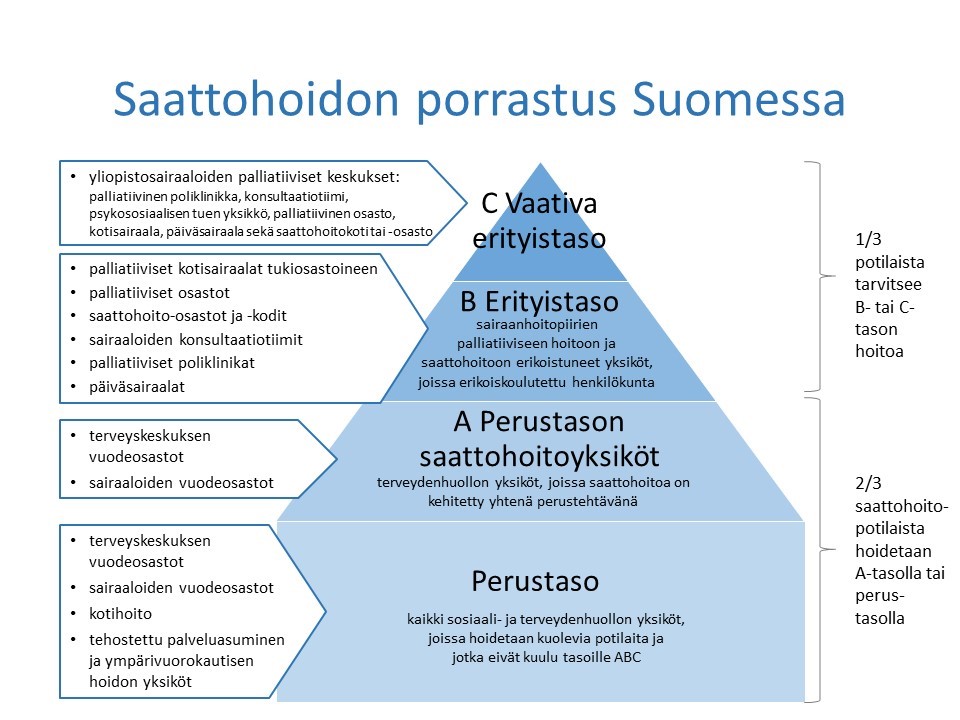 Palliatiivisen hoidon ja saattohoidon kolmiportainen malli.