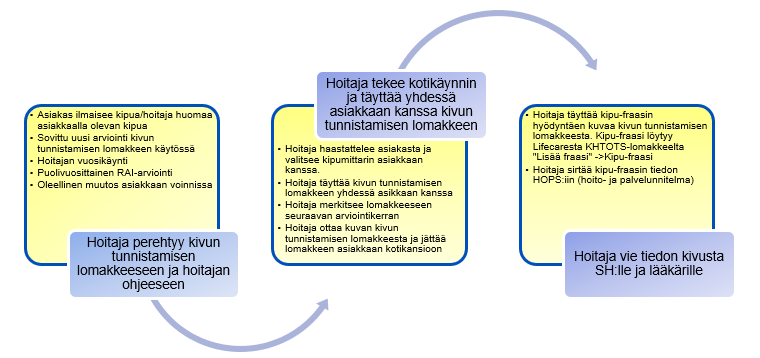 Prosessikuvaus kivun seurannan ja hoidon toimintamallista.