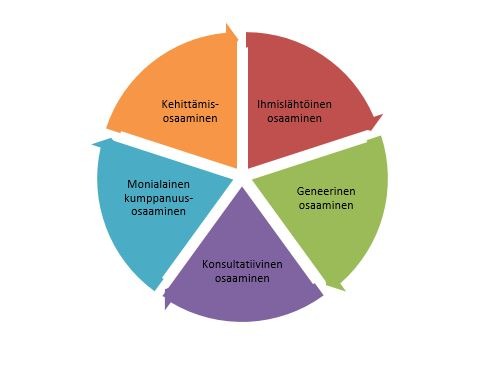 kaaviossa eri lohkoissa ajatuksia kotihoidon tulevaisuuden osaamisen luokittelusta