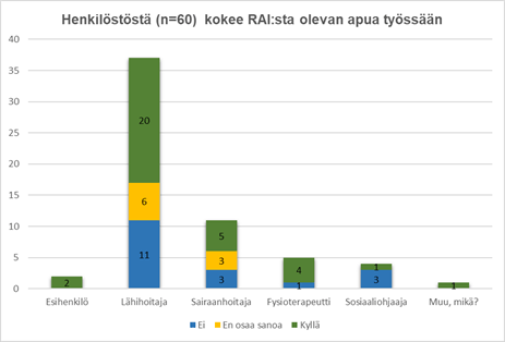 Henkilöstöstä (n=60) kokee RAI:sta olevan apua työssään.