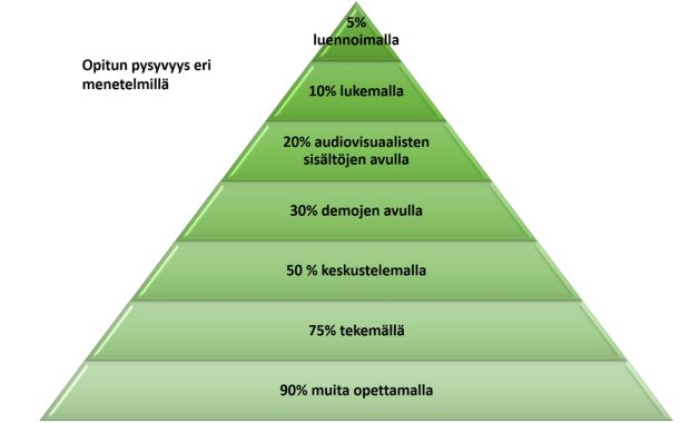 Pyramidikuvio, joka kuvaa opitun pysyvyyden eri opetus- ja opiskelumenetelmiä hyödyntämällä, kuten luennoimalla (5%), lukemalla (10%), audiovisuaalisten sisältöjen (20%) tai demojen (30%) avulla, keskustelemalla (50%), tekemällä (75%) ja muita opettamalla (90%). 