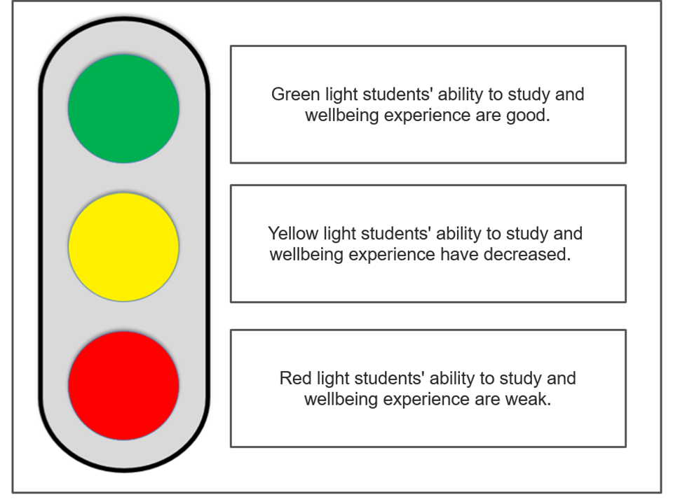 Students are categorized into groups of green, yellow and red light needs according to their ability to study and perceived wellbeing. The model uses traffic lights as a symbol for these categories.
