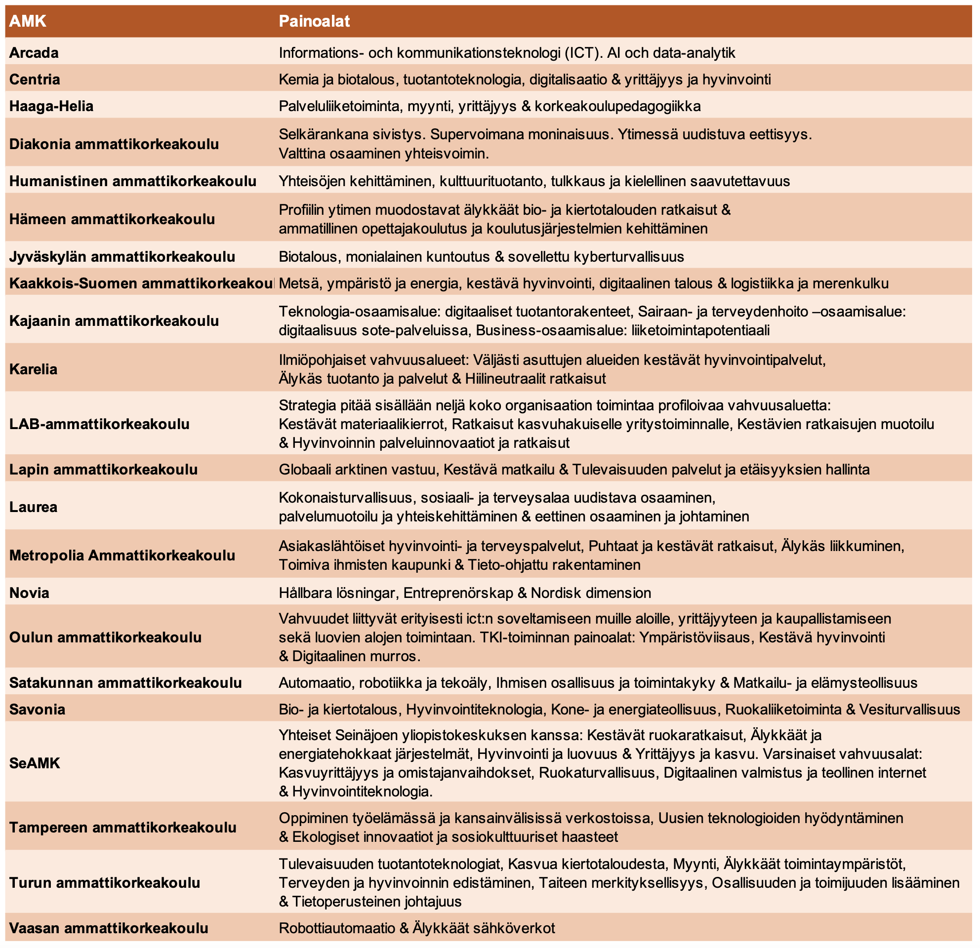 Painoalat ammattikorkeakouluittain: ArcadaInformations- och kommunikationsteknologi (ICT). AI och data-analytik Centria Kemia ja biotalous, tuotantoteknologia, digitalisaatio & yrittäjyys ja hyvinvointi Haaga-Helia Palveluliiketoiminta, myynti, yrittäjyys & korkeakoulupedagogiikka Diakonia ammattikorkeakoulu "Selkärankana sivistys. Supervoimana moninaisuus. Ytimessä uudistuva eettisyys. Valttina osaaminen yhteisvoimin." Humanistinen ammattikorkeakoulu Yhteisöjen kehittäminen, kulttuurituotanto, tulkkaus ja kielellinen saavutettavuus Hämeen ammattikorkeakoulu "Profiilin ytimen muodostavat älykkäät bio- ja kiertotalouden ratkaisut & ammatillinen opettajakoulutus ja koulutusjärjestelmien kehittäminen" Jyväskylän ammattikorkeakoulu Biotalous, monialainen kuntoutus & sovellettu kyberturvallisuus Kaakkois-Suomen ammattikorkeakoulu Metsä, ympäristö ja energia, kestävä hyvinvointi, digitaalinen talous & logistiikka ja merenkulku Kajaanin ammattikorkeakoulu Teknologia-osaamisalue: digitaaliset tuotantorakenteet, Sairaan- ja terveydenhoito –osaamisalue: digitaalisuus sote-palveluissa, Business-osaamisalue: liiketoimintapotentiaali Karelia "Ilmiöpohjaiset vahvuusalueet: Väljästi asuttujen alueiden kestävät hyvinvointipalvelut, Älykäs tuotanto ja palvelut & Hiilineutraalit ratkaisut" LAB-ammattikorkeakoulu "Strategia pitää sisällään neljä koko organisaation toimintaa profiloivaa vahvuusaluetta: Kestävät materiaalikierrot, Ratkaisut kasvuhakuiselle yritystoiminnalle, Kestävien ratkaisujen muotoilu & Hyvinvoinnin palveluinnovaatiot ja ratkaisut" Lapin ammattikorkeakoulu Globaali arktinen vastuu, Kestävä matkailu & Tulevaisuuden palvelut ja etäisyyksien hallinta Laurea "Kokonaisturvallisuus, sosiaali- ja terveysalaa uudistava osaaminen, palvelumuotoilu ja yhteiskehittäminen & eettinen osaaminen ja johtaminen" Metropolia Ammattikorkeakoulu "Asiakaslähtöiset hyvinvointi- ja terveyspalvelut, Puhtaat ja kestävät ratkaisut, Älykäs liikkuminen, Toimiva ihmisten kaupunki & Tieto-ohjattu rakentaminen" Novia Hållbara lösningar, Entreprenörskap & Nordisk dimension Oulun ammattikorkeakoulu "Vahvuudet liittyvät erityisesti ict:n soveltamiseen muille aloille, yrittäjyyteen ja kaupallistamiseen sekä luovien alojen toimintaan. TKI-toiminnan painoalat: Ympäristöviisaus, Kestävä hyvinvointi & Digitaalinen murros. " Satakunnan ammattikorkeakoulu Automaatio, robotiikka ja tekoäly, Ihmisen osallisuus ja toimintakyky & Matkailu- ja elämysteollisuus Savonia Bio- ja kiertotalous, Hyvinvointiteknologia, Kone- ja energiateollisuus, Ruokaliiketoiminta & Vesiturvallisuus SeAMK "Yhteiset Seinäjoen yliopistokeskuksen kanssa: Kestävät ruokaratkaisut, Älykkäät ja energiatehokkaat järjestelmät, Hyvinvointi ja luovuus & Yrittäjyys ja kasvu. Varsinaiset vahvuusalat: Kasvuyrittäjyys ja omistajanvaihdokset, Ruokaturvallisuus, Digitaalinen valmistus ja teollinen internet & Hyvinvointiteknologia. " Tampereen ammattikorkeakoulu "Oppiminen työelämässä ja kansainvälisissä verkostoissa, Uusien teknologioiden hyödyntäminen & Ekologiset innovaatiot ja sosiokulttuuriset haasteet" Turun ammattikorkeakoulu Tulevaisuuden tuotantoteknologiat, Kasvua kiertotaloudesta, Myynti, Älykkäät toimintaympäristöt, Terveyden ja hyvinvoinnin edistäminen, Taiteen merkityksellisyys, Osallisuuden ja toimijuuden lisääminen & Tietoperusteinen johtajuus Vaasan ammattikorkeakoulu Robottiautomaatio & Älykkäät sähköverkot