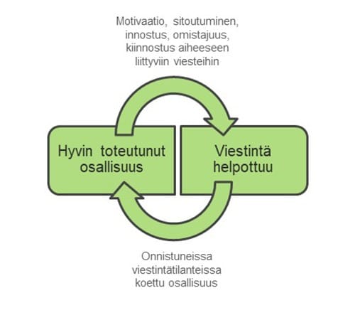 Kun osallisuus toteutuu hyvin, lisääntyvät motivaatio, sitoutuminen, innostus, omistajuus sekä kiinnostus aiheeseen liityviin viesteihin, ja siten viestintä helpottuu. RTällaisten onnistuneiden viestintätilanteiden myötä mysös koettu osallisuus kasvaa. Syntyy positiivinen kehä.