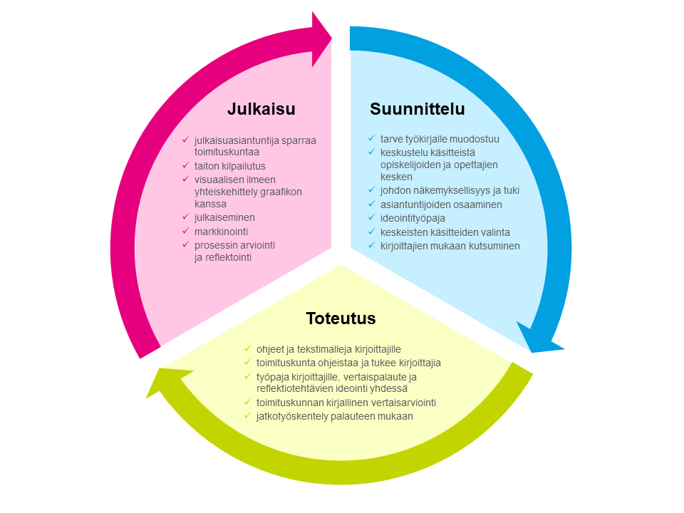 Monialaisten ratkaisujen työkirjan yhteiskehittelyprosessi koostui suunnitteluvaiheesta, toteutusvaiheesta ja julkaisuvaiheesta. Suunnitteluvaiheessa ideointiin työkirjan sisältö opiskelijoiden ja henkilökunnan yhteisissä ideointityöpajoissa. Johto tuki ideointia omalla näkemyksellään. Toteutusvaiheessa työkirjan kirjoittajat tuottivat sisältöä. Toimituskunta antoi vertaispalautetta sisällöstä, ja tämän avulla kirjoittajat työstivät sisällön valmiiksi. Julkaisuvaiheessa julkaisuasiantuntija auttoi sisällön viimeistelyssä. Graafikko suunnitteli työkirjan visuaalisen ilmeen. Toimituskunta auttoi graafikkoa antamalla palautetta ja näkemystä. Lopuksi työkirja julkaistiin ja sitä markkinoitiin.