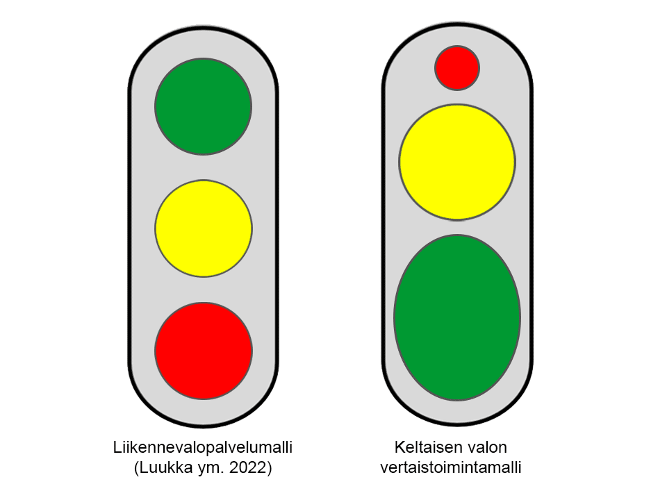 Liikennevalopalvelumalli kuvaa opiskelijan palvelutarvetta. Opiskelijaryhmät ja palvelut ovat tasavertaiset ja liikennevalot koot siten myös saman kokoiset valon väristä riippumatta. Keltaisen liikennevalon vertaistoimintamallissa panostetaan vihreän ja keltaisen valojen opiskelijoihin vertaistoiminnan avulla.