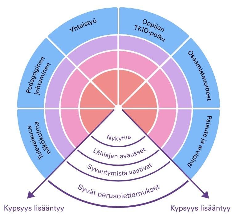 TKIO-kypsyysmalli, jossa esitetty kuusi keskeistä toiminnan kohtaa, missä on tarpeen hahmottaa asioita uudella tavalla ja rakentaa yhdessä uusia toimintatapoja: Tulevaisuuslukutaito, Pedagoginen johtaminen, Yhteistyö, Oppijan TKIO-polku ja OsaamistavoitteetPalaute ja arviointi.