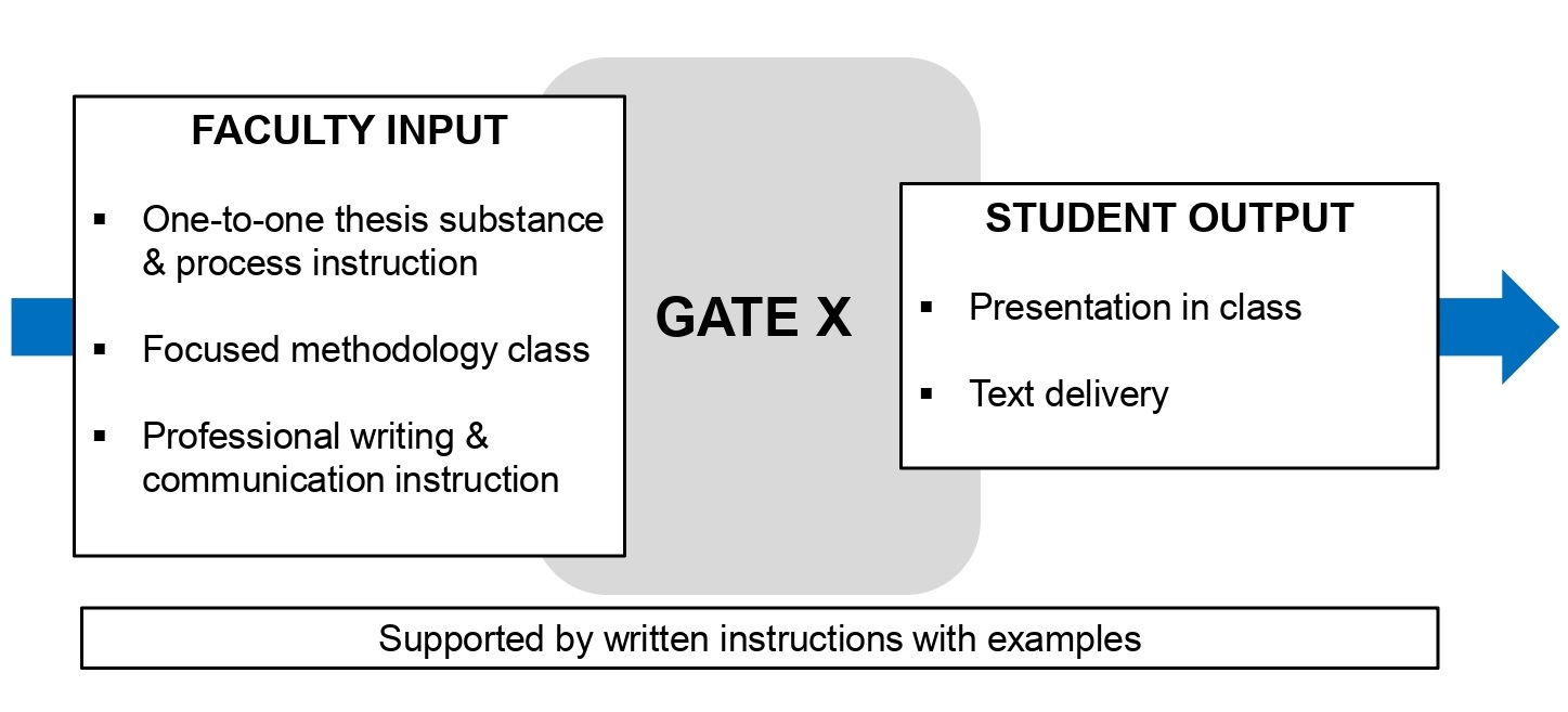 The faculty input at each gate consists of one-to-one thesis substance and process instruction, focused methodology classes and professional writing and communications instruction. The student output is a presentation in class as well as text delivery. This is supported by written instructions with examples throughout the process.