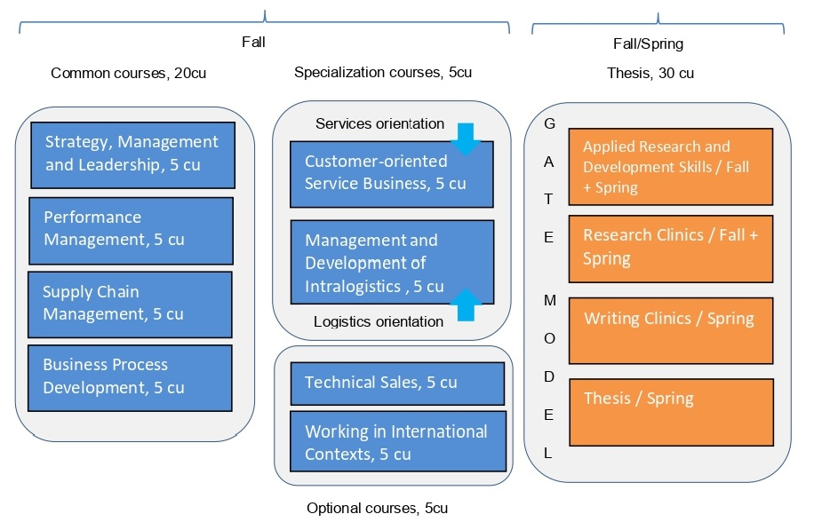 The IM Master programme consists of common courses, specialization courses and optional courses in the fall. Common courses are Strategy, Management and Leadership, Performance Management, Supply Chain Management and Business Process Development. For students with the service orientation the specialization course is Customer-oriented Service Business and for those with a Logistics orientation it is Management and Development of Intralogistics. Each student chooses Technical Sales or Working in International Contexts as their optional course. Each course is 5 cu. The Master's 30 cu Thesis is made during fall and spring. The fall curriculum consists of Research Clinics and Applied Research and Development Skills whereas the spring focuses on Writing Clinics and finalizing the Thesis.