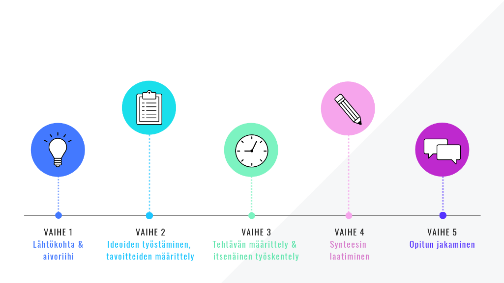 Kuvio 1. Esimerkkitapauksessa ongelmaperustaiseen oppimiseen perustuvat opinnot jakautuvat viiteen vaiheeseen. Ensimmäisessä vaiheessa tutustutaan opintojakson lähtökohtiin ja pidetään aivoriihi. Toisessa vaiheessa työstetään ideoita ja määritellään tavoitteet. Kolmannessa vaiheessa määritellään tehtävä ja työskennellään itsenäisesti. Neljännessä vaiheessa laaditaan synteesi ja lopuksi jaetaan opittua ryhmän kesken.