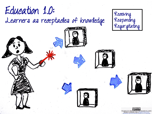 Opettajakeskeinen oppimisprosessi Gersteinin (2013) kuvaamana.