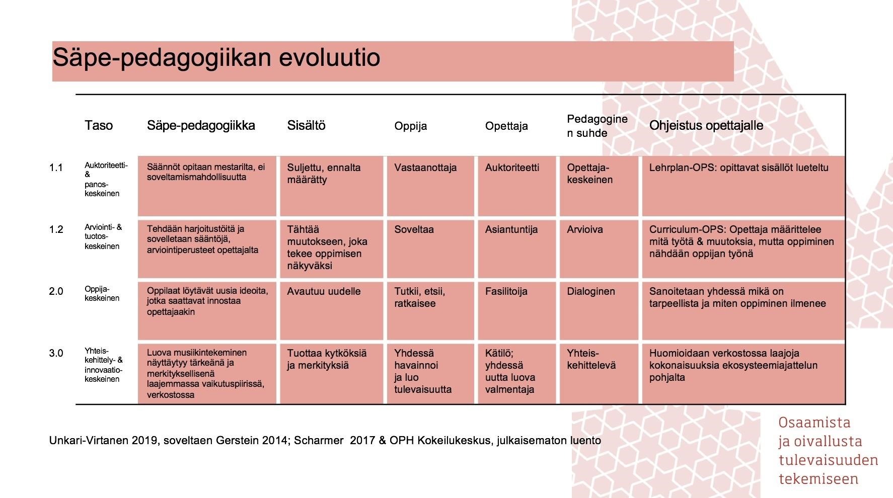 Säveltämisen pedagogiikan evoluutio Gersteinin ja Scharmerin matriisin mukaan.