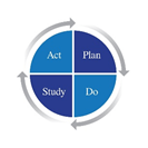 A Circle with four slices: Plan, Do, Study and Act, with continuing arrows around the circle.