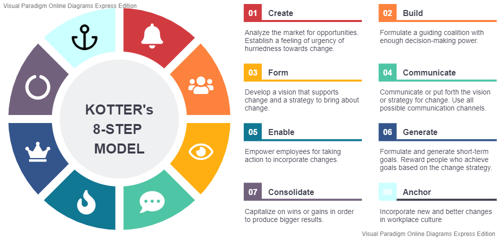 The eight stages in Kotter's process of creating a major change are: create, build, form, communicate, enable, generate, consolidate and anchor.
