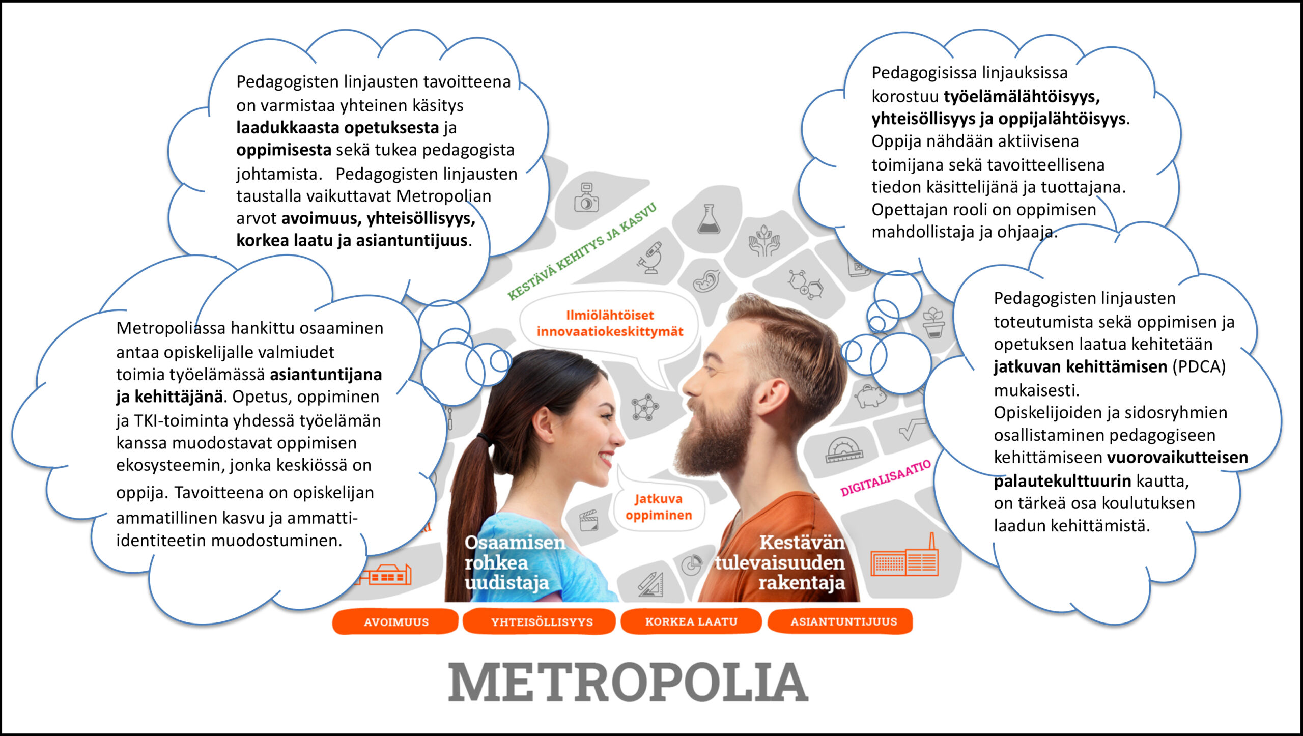 Tekstisisältöinen kuva. Pedagogisten linjausten lähtökohtana on työelämälähtöisyys, yhteisöllisyys ja oppijalähtöisyys. Linjausten tavoitteena on varmistaa yhteinen käsitys laadukkaasta opetuksesta ja oppimisesta.