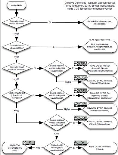 Vuokaavio, joka esittää kysymyksin ohjeita lisenssin valitsemiseen.