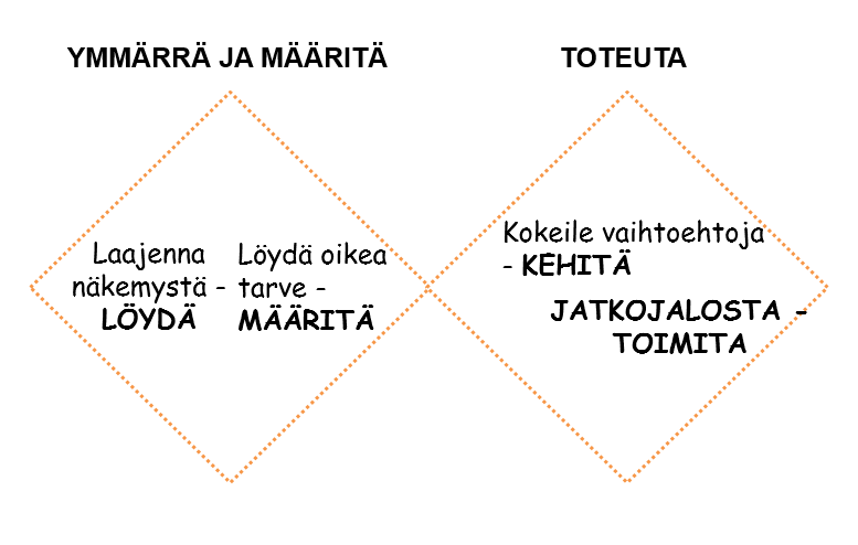 Kaksi kuutiota, joista toisessa lukee "Ymmärrä ja määritä" - laajenna näkemystä, löydä oikea tarve, LÖYDÄ, MÄÄRITÄ. Toisessa lukee: kokeile vaihtoehtoja - KEHITÄ - JATKOJALOSTA - TOIMITA