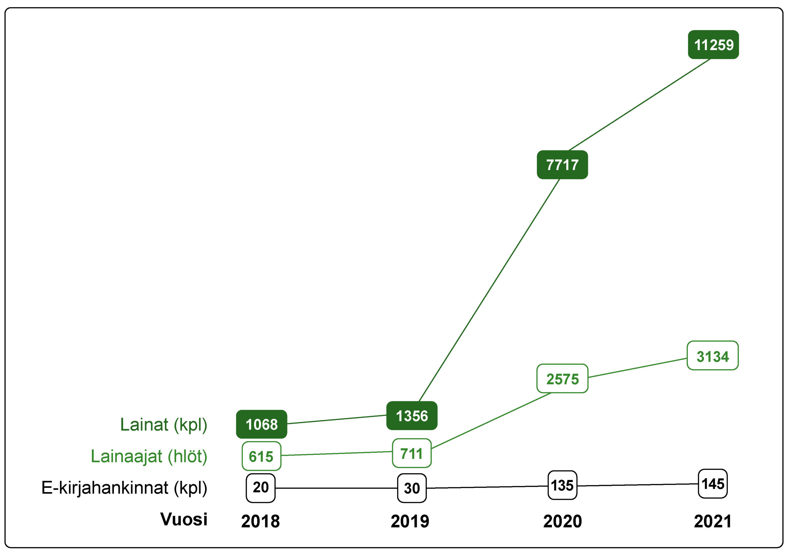 E-kirjahankinnat ovat kasvaneet vuodesta 2018 vuoteen 2021 kahdestakymmenestä 145 kirjaan. Samassa ajassa lainaajamäärä on kasvanut 615 lainaajasta 3134 lainaajaan. Lainojen määrä on hasvanut 1068 lainasta 11259 lainaan.