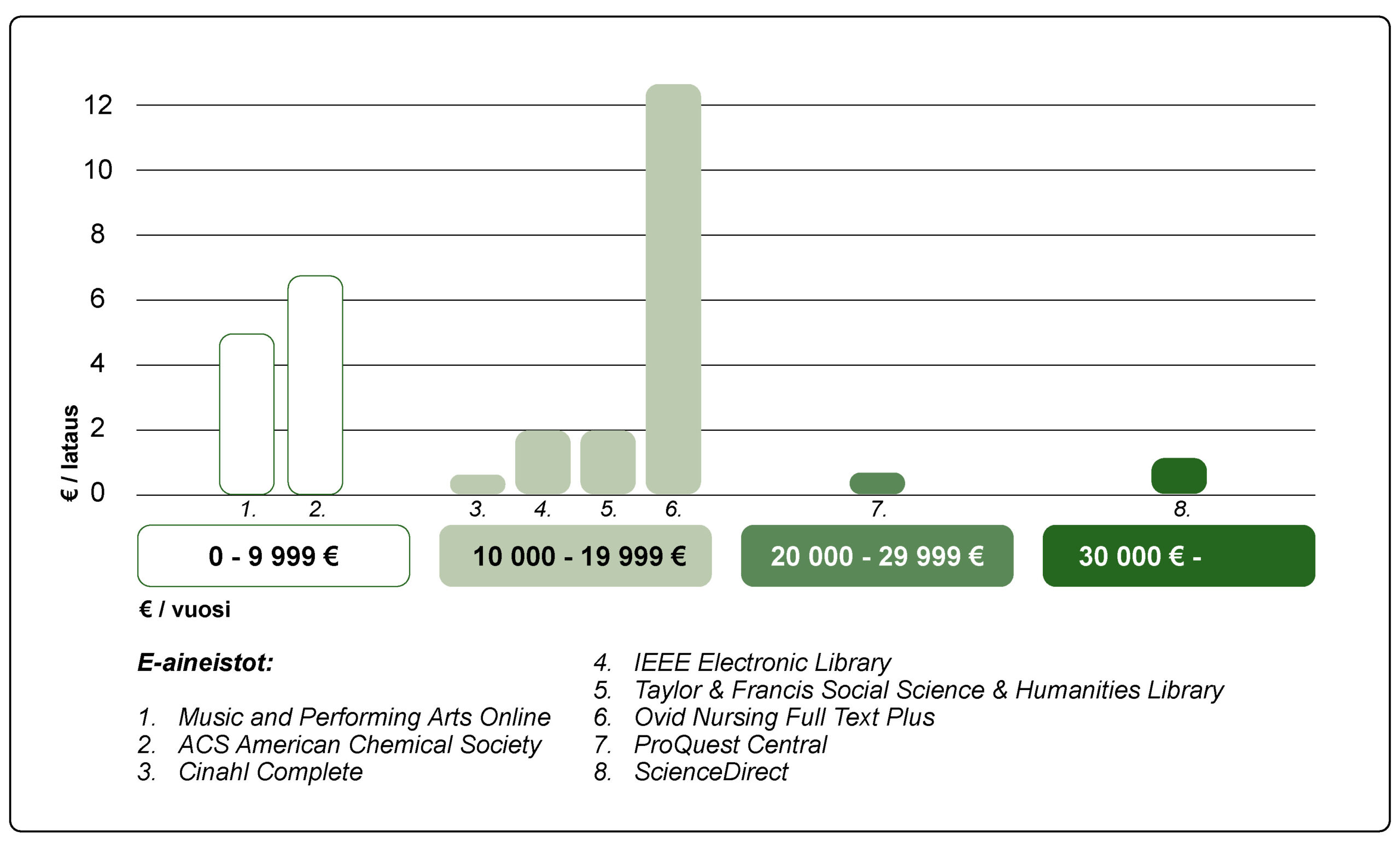 Lataushinnat vaihtelevat 50 sentistä yli 12 euroon riippumatta vuosihintakategoriasta. Korkein lataushinta on vuosihintaketegoriassa 10000 - 19999€ ja matalin kategoriassa 20000 - 29999€.