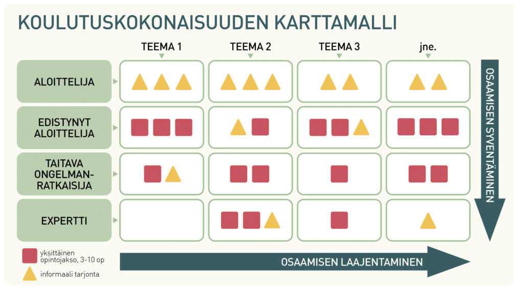 Karttamallissa koulutuskokonaisuus on esitetty ruudukkona, jonka sarakkeet muodostavat sisällölliset teemat ja rivit puolestaan osaamistaso aloittelijasta eksperttiin.