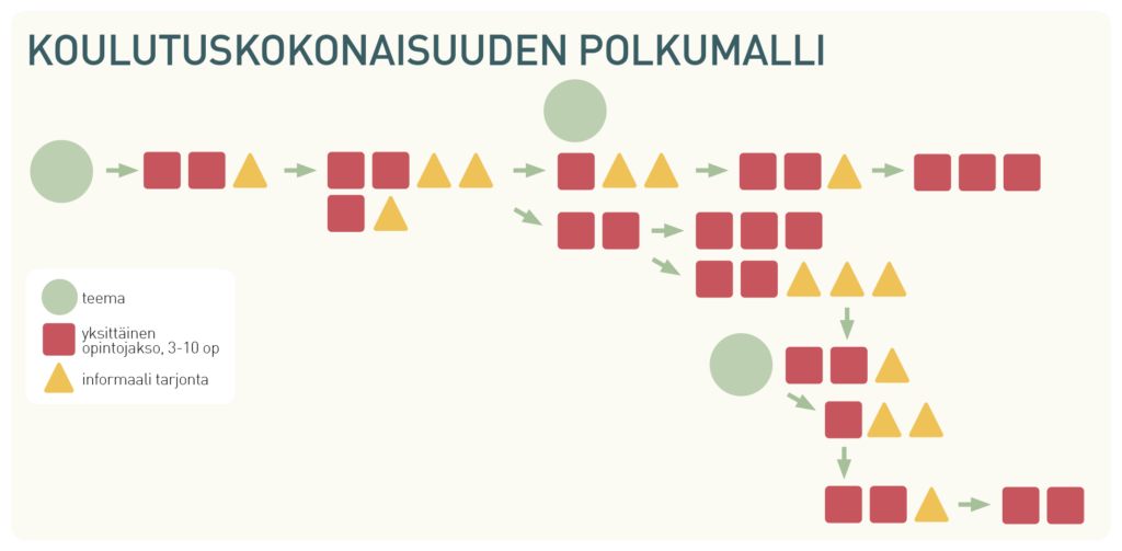 Polkumallissa koulutuskokonaisuuteen liittyvät opintojaksot tai oppimateriaalit on koottu lineaariseksi poluksi. Sen on vastaava kuin perinteinen listaus.