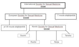 European Society for Sexual Medicine (ESSM) on eurooppalainen seksuaalilääketieteen järjestö, joka on osa kansainvälistä seksuaalilääketieteen järjestöä, ISSM eli International Society for Sexual Medicine. ESSM:n alajärjestöjä ovat yli 30 Euroopan maiden seksuaalilääketieteen järjestöä ja näistä yksi on Pohjoismaiden seksuaalilääketieteen järjestö NSSM eli Nordic Society for Sexual Medicine, jonka osana myös Suomi on. NSSM:n jäsenyyttä voivat anoa terveydenhuoltoalan ammattilaiset (kuten kätilöt), jotka ovat kiinnostuneita seksuaalilääketieteestä. NSSM:n jäsenet ovat myös kattojärjestö ESSM:n jäseniä ja voivat halutessaan liittyä myös ISSM:n jäseniksi (riippuen minkä jäsenmaksuluokan valitsee).