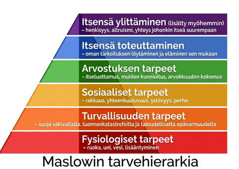 Maslowin Tarvehierarkia Digitaalisesta Markkinoinnista Takaisin Maslowin Tarvehierarkia Digitaalisesta Markkinoinnista Takaisin