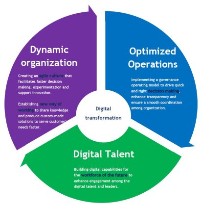 The three key enablers of digital transformation (1).