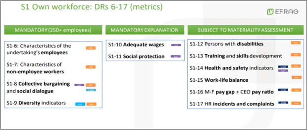 Metrics recommended by EFRAG for ESRS S1