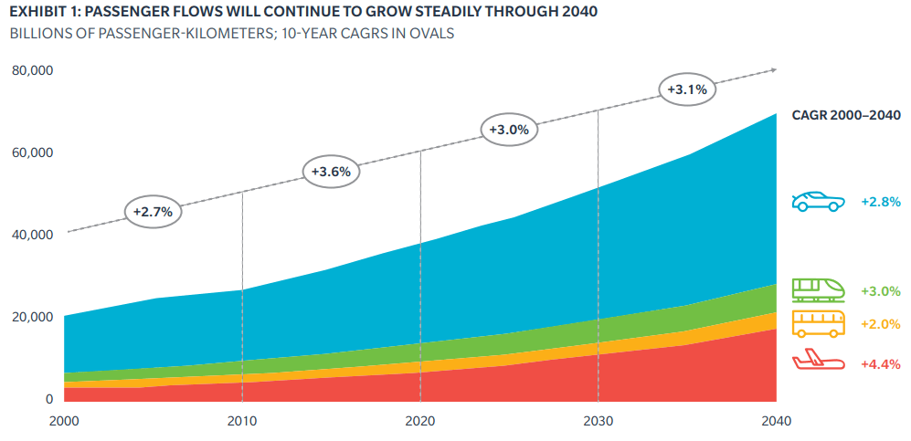 Graafisesti esitetty matkustajamäärien lisääntyminen,