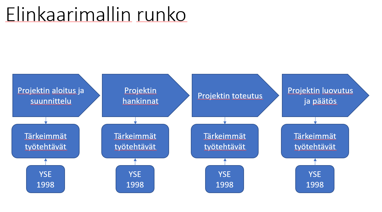 Elinkaarimallin runko kuvattuna