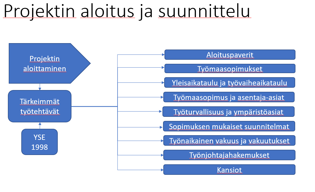 Projektin aloitus ja suunnittelu -kuvaaja