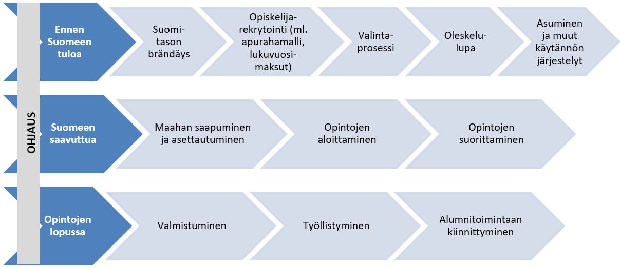 Kv-opiskelijan palveluprosessi: ennen Suomeen saapumista Suomi-brändäys, opiskelijarekrytointi (ml. apuraha, lukuvuosimaksu), valintaprosessi, oleskelulupa, asuminen&muut käytännön järjestelyt. Suomeen saavuttua saapuminen ja asettautuminen, opintojen aloittaminen, opintojen suorittaminen. Opintojen lopussa valmistuminen, työllistyminen, alumnitoimintaan kiinnittyminen.