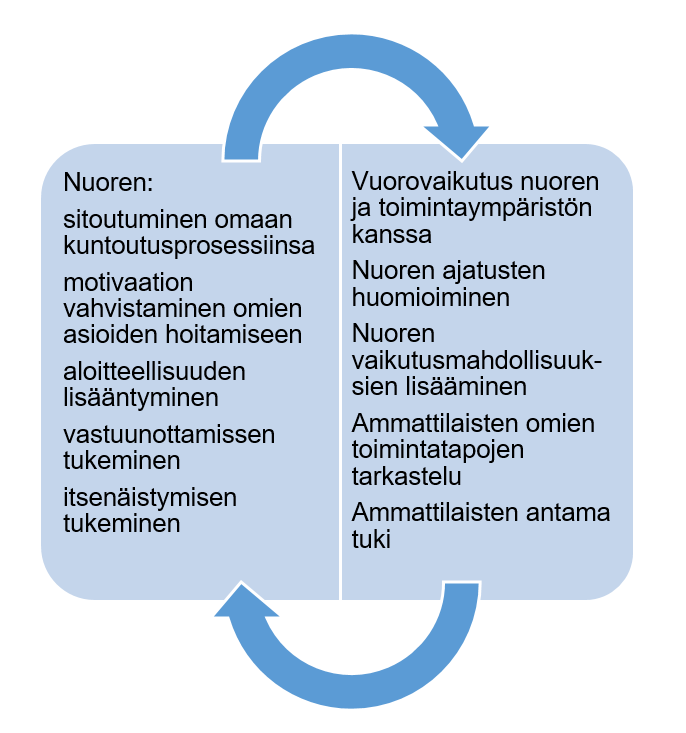 Siirtymisvaiheessa huomioitavat käytännöt nuoren toimijuuden vahvistumiseksi (Alanko ym. 2015; Fegran ym. 2012; Lindh ym. 2017; Malone ym. 2019)