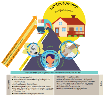 Kuvaus digitaalisten työkalujen hyödyntämisen mahdollisuuksista 