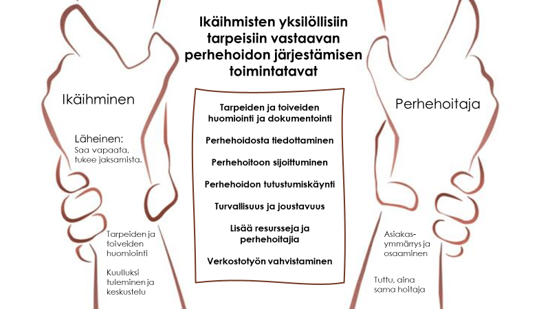 Kuvio jossa kahdet kädet ottavat kiinni toisistaan ja teksteissä on selitetty perhehoidon järjestämisen toimintatapoja