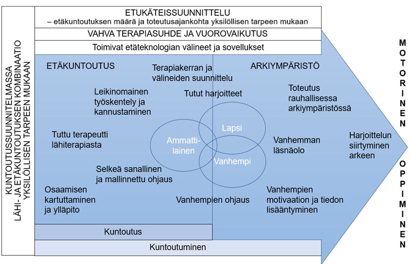 Graafinen kuvio hyvistä käytänteistä etäkuntoutukseen.