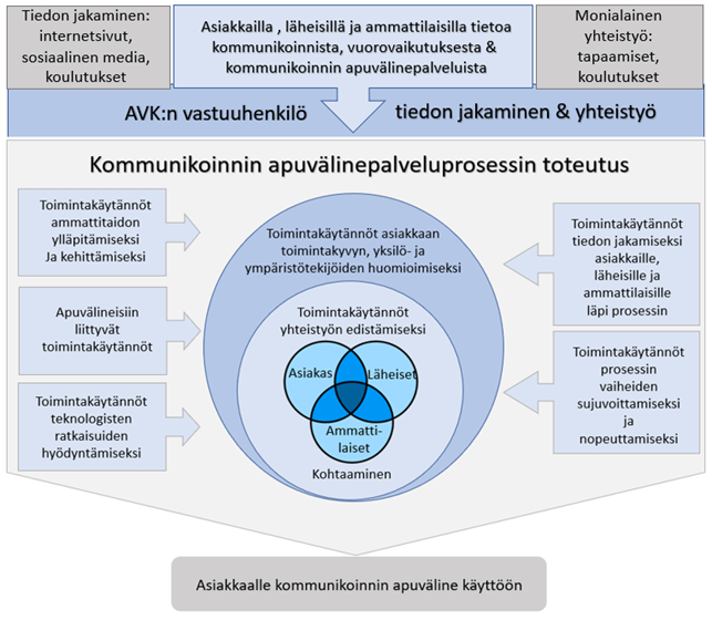 Kaaviokuva kommunikoinnin apuvälineprosessin toteutuksessa, keskiössä asiakas, läheiset ja ammattilaiset.