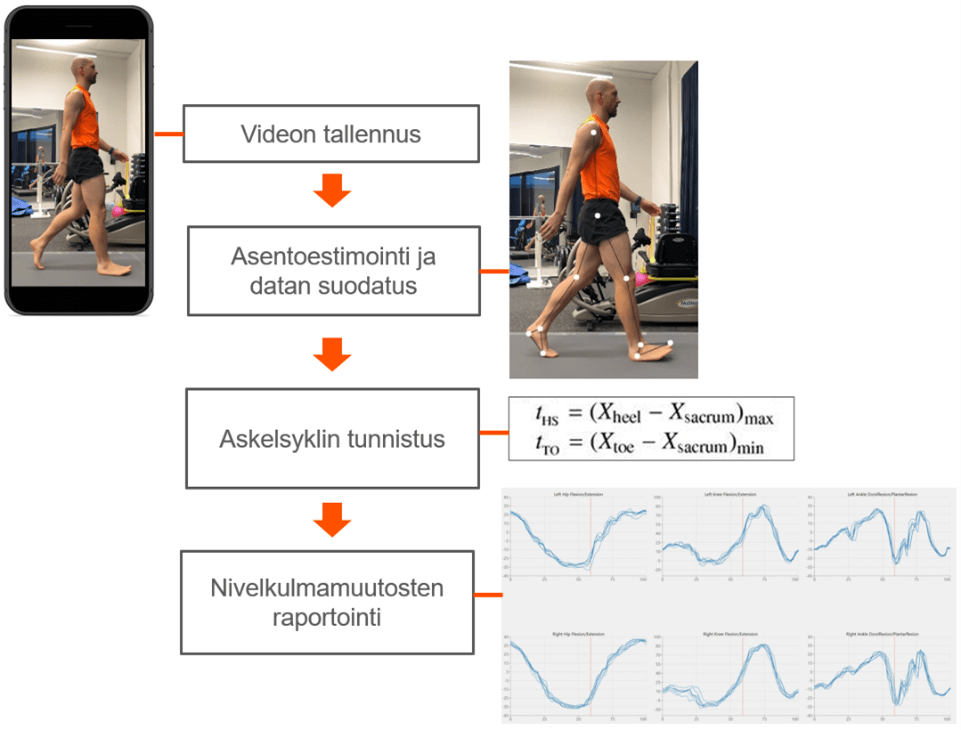 Mies kävelee, kuva näkyy kännykässä ja näytöllä, välissä selitykset tiedoista