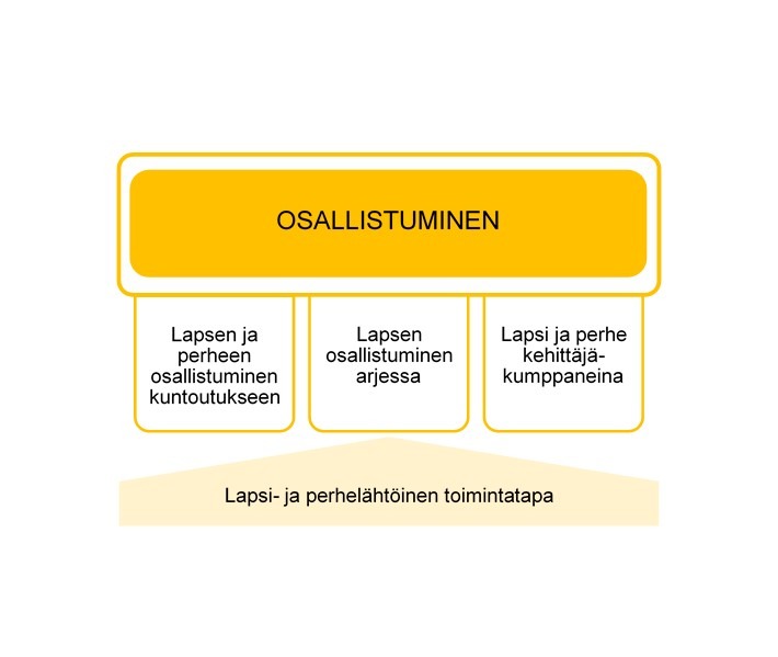 Kuvio lapsen ja perheen osallistumisesta toimintaterapiaan