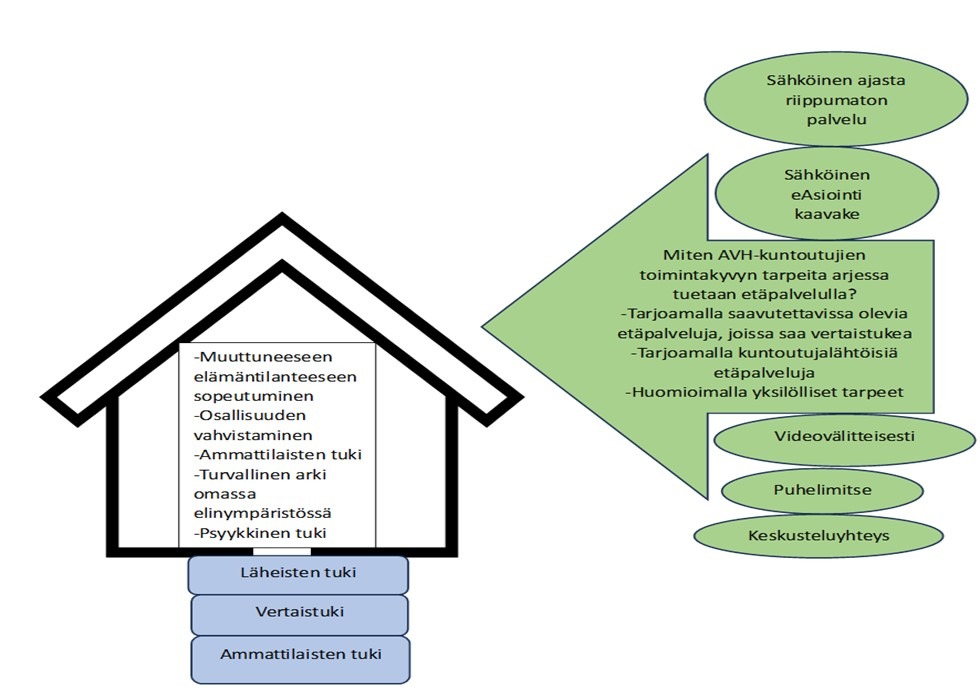 AVH-yhdyshenkilötoiminnan etäpalvelun ydintekijät AVH-kuntoutujien toimintakyvyn tukemiseksi arjessa.
