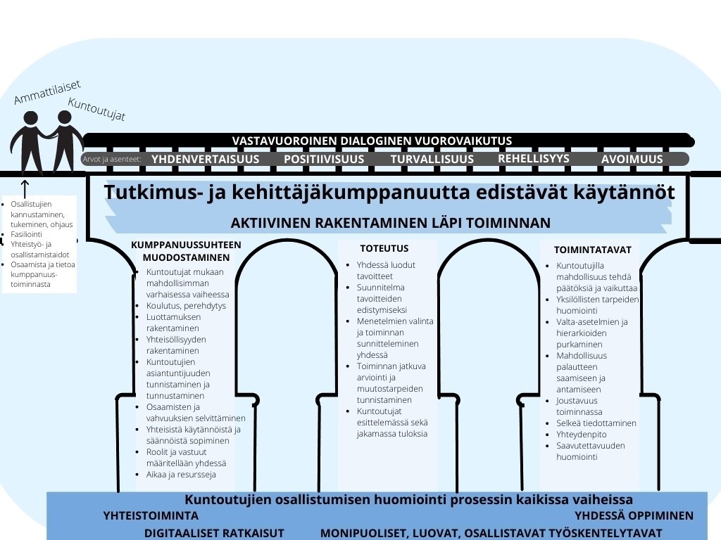 Tutkimus- ja kehittäjäkumppanuutta edistävät käytännöt rakentavat kumppanuutta aktiivisesti läpi toiminnan. Vastavuoroinen dialoginen vuorovaikutus ja kumppanuutta edistävät arvot ja asenteet varmistavat kumppanuuden sillalla kulkemista yhdessä. Kumppanuussuhteen muodostamisesta edetään tutkimus- ja kehittämistoiminnan toteutukseen ja toimintatapojen määrittelyyn yhdessä. Tärkeää on kuntoutujien, tutkijoiden ja ammattilaisten yhteistoiminta ja yhdessä oppiminen. Osallistumista mahdollistavat digitaaliset ratkaisut ja monipuoliset sekä luovat työskentelytavat sekä kuntoutujien tarpeiden huomiointi.