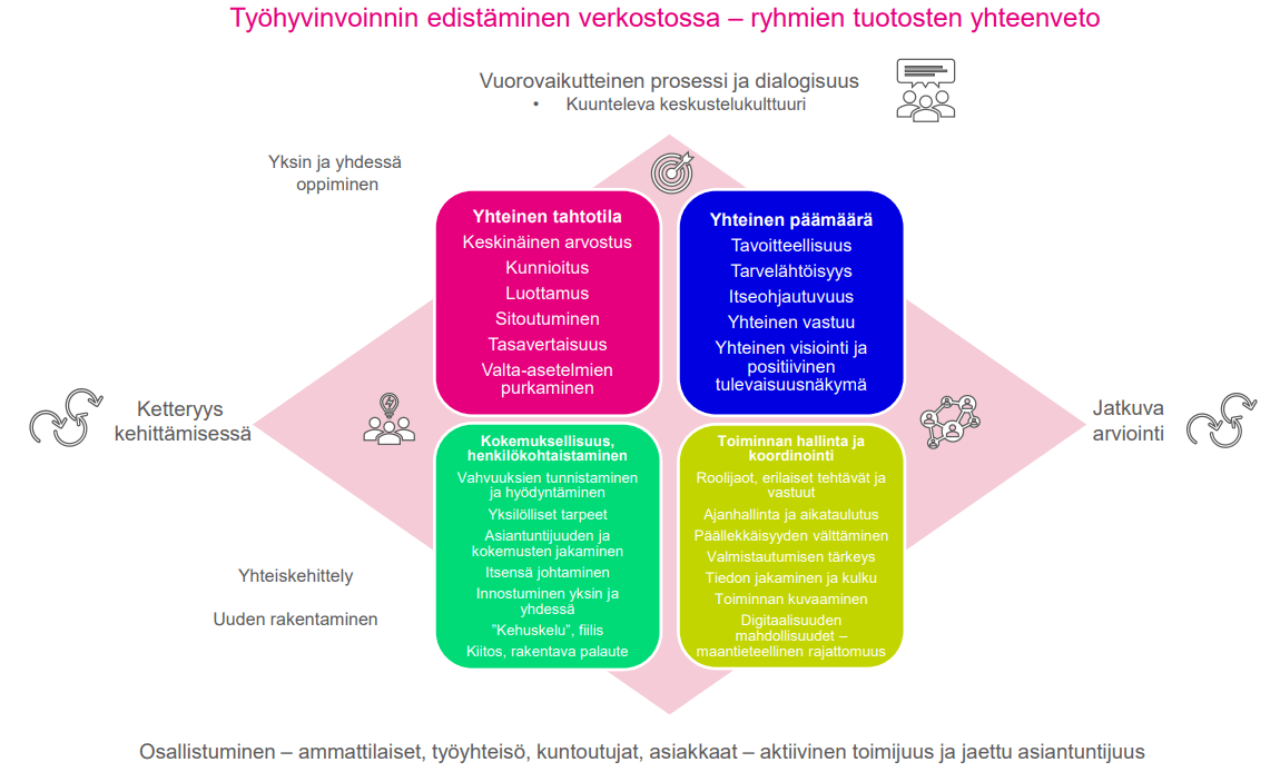 Kuvio työhyvinvoinnin edistäminen verkossa