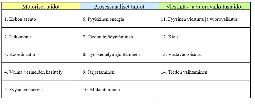 TAULUKKO 1. AWC-FI-menetelmän osa-alueet.