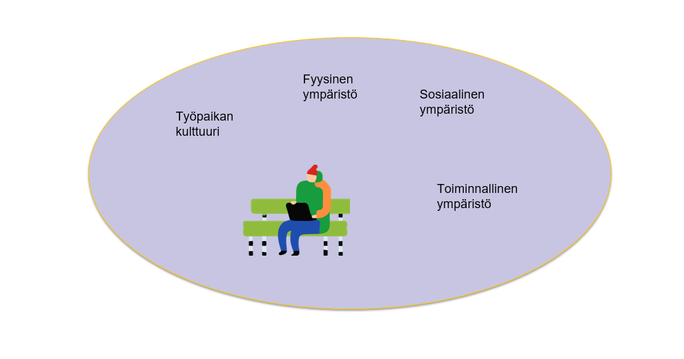 KUVA 4. Keikkatyöympäristön ulottuvuudet jotka vaikuttavat keikkatyöntekijän toimintaan ja työtehtävän suorittamiseen.