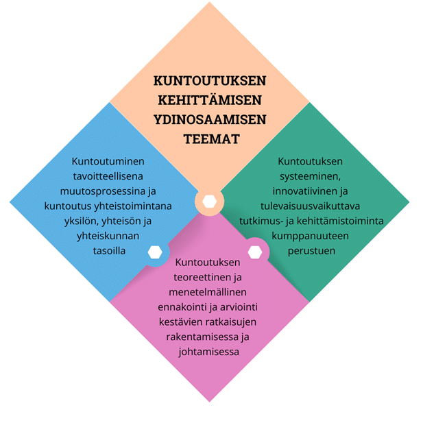 Kuntoutuksen kehittämisen ydinosaamisen kolme teemaa ovat: Kuntoutuminen tavoitteelisena muutosprosessina ja kuntoutus yhteistoimintana yksilön, yhteisön ja yhteiskunnan tasoilla. Kuntoutuksen teoreettinen ja menetelmällinen ennakointi ja arviointi kestävien ratkaisujen rakentamisessa ja johtamisessa. Kuntoutuksen systeeminen, innovatiivinen ja tulevaisuusvaikuttava tutkimus- ja kehittämistoiminta kumppanuuteen perustuen.
