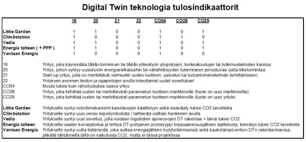 Digital Twin teknologian tulosindikaattorit.
