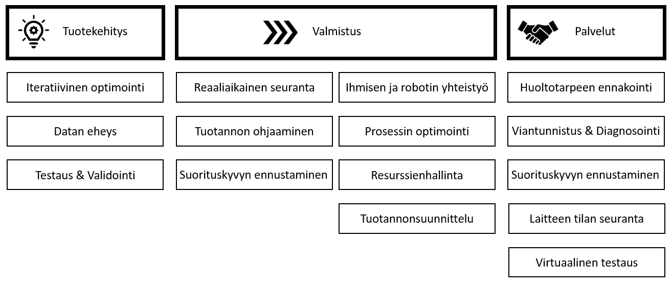 Digitaalinen kaksonen (Digital Twin, DT) on “kopio” todellisen maailman tuotteesta, prosessista tai fyysisestä kokonaisuudesta. Ajatuksena on, että digitaalinen kaksonen elää saman elinkaaren kuin oikea tuote tai asiakin. Sen hyödyt voidaan jakaa karkeasti neljään vaiheeseen: suunnittelu ja tuotekehitys, valmistus, palvelut sekä elinkaaren loppuosa romuttamisesta kierrätyksen kautta uusioraaka-aineeksi.