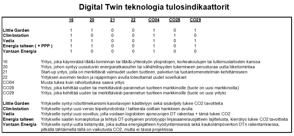 Digital Twin teknologian tulosindikaattorit.