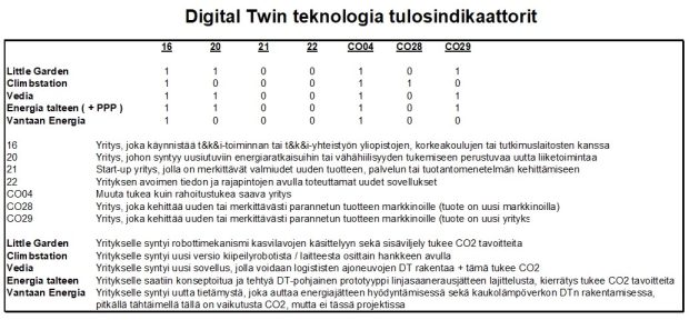 Kuvassa 4 on esitetty digitaalisen kaksonen -teeman tulosindikaattoreiden yhteenveto. Teknologian ja projektien avulla pystyttiin auttamaan yrityksiä uuden tai parannetun tuotteen kehittämisessä. Lisäksi kolmessa projektissa todettiin projektien vaikuttaneen CO2-mittariin. Projektien perusteella voidaan todeta DT-teknologian olevan kehitysvaiheessa ”medium miinus”. Teknologia on selkeästi olemassa ja kehittymässä, mutta kaukana standardointiasteesta. Käyttökelpoisimmillaan se on tuotteen alkuvaiheen kehityksen tukena, mutta sen hyödyntäminen elinkaaren myöhemmissä vaiheissa vaatii vielä yhteisiä kehitysponnistuksia. Selkeä osaamistarve on kuitenkin olemassa ja teknologian hyödyntäminen voi tuoda kilpailuetua yrityksille sekä myös oppilaille työmarkkinoilla. Ehkä ei kuitenkaan opetuksellisesta näkökulmasta omina kursseinaan vaan ennemminkin integroituna nykyisiin kursseihin.